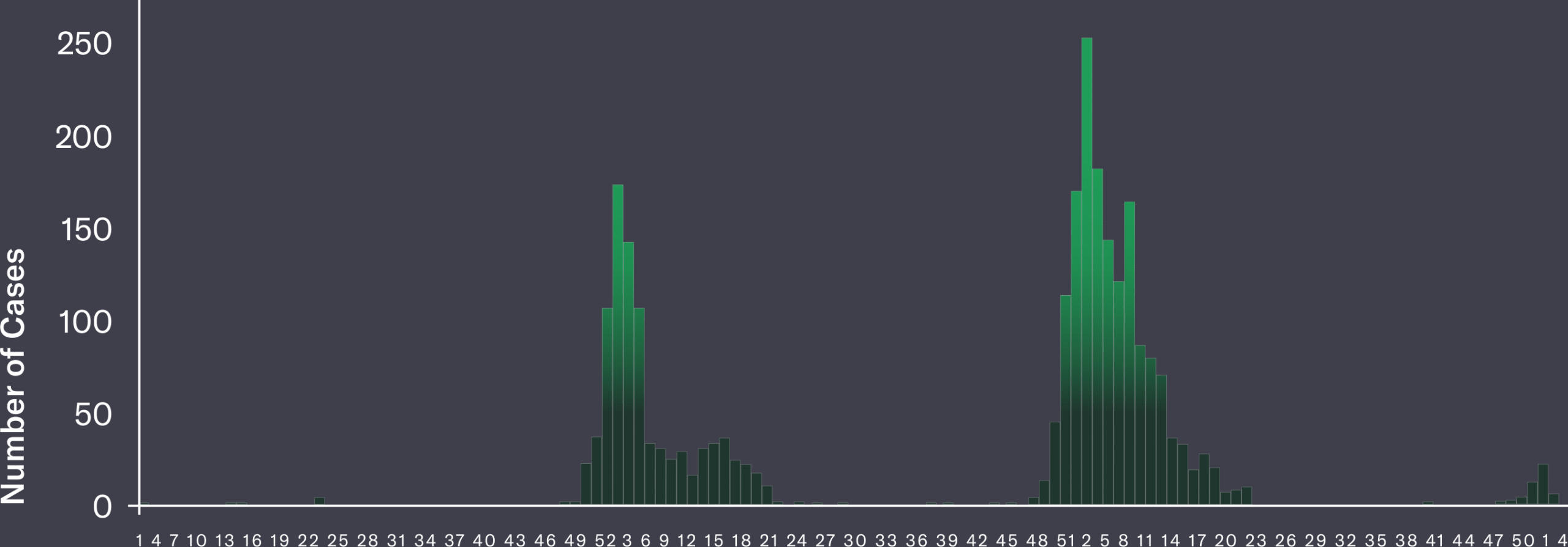 Number of Cases of Yellow Fever in Brazil